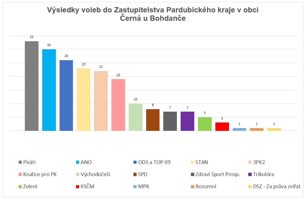 Výsledky voleb do Zastupitelstva Pardubického kraje - Černá u Bohdanče.jpg