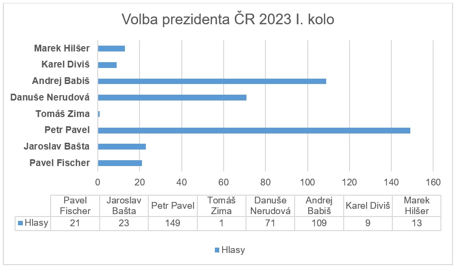Výsledky volby prezidenta ČR - I. kolo ( Černá u Bohdanče)