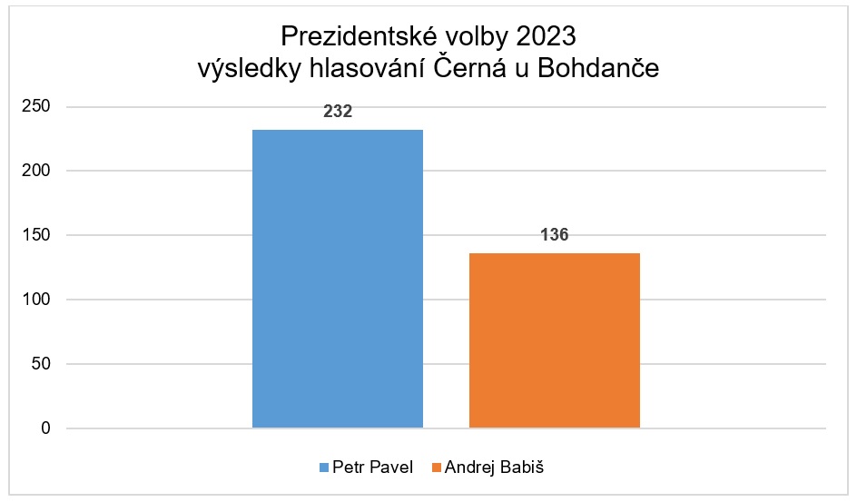 Výsledky voleb II. kolo Černá u Bohdanče.jpg